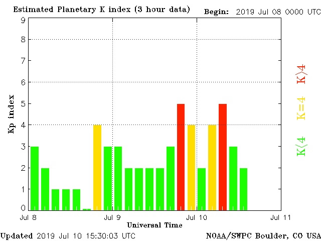 O gráfico da tempestade solar representa os picos da atividade da tempestade solar.